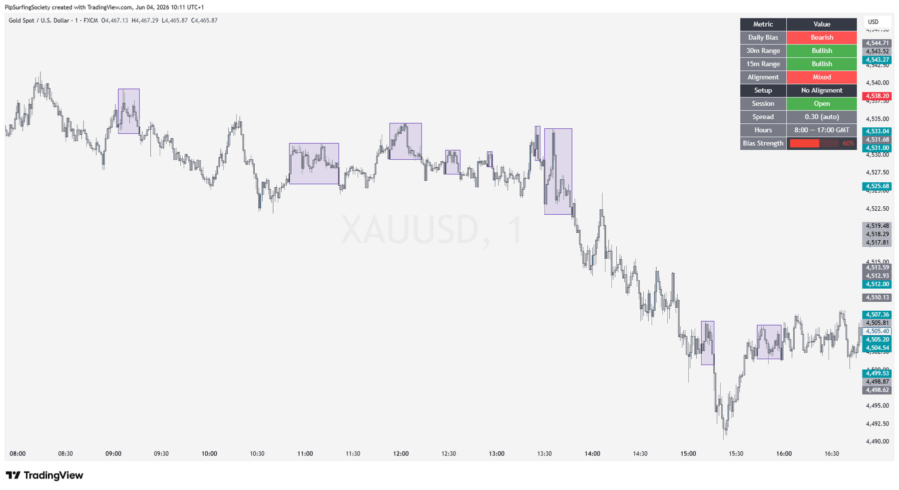 Gold higher-timeframe chart with Protocol 7 zones