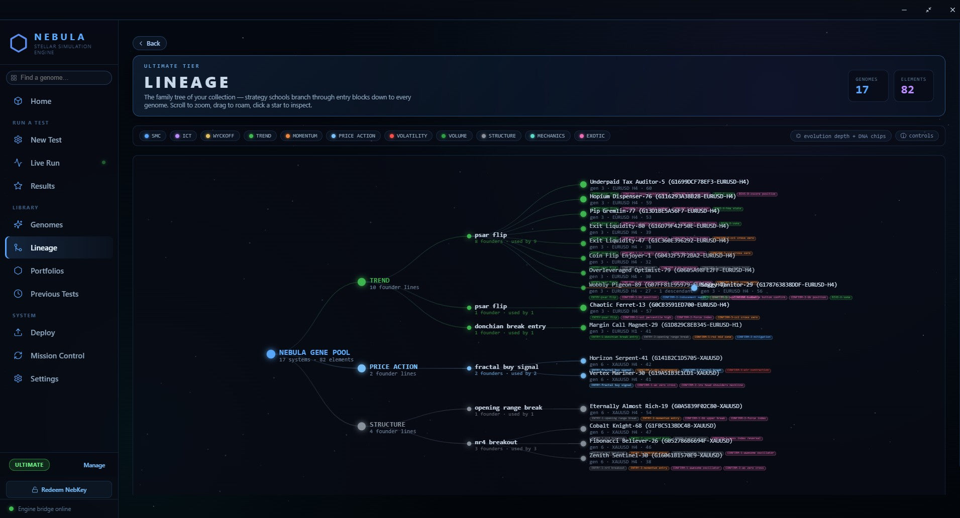 Nebula lineage tree — strategy schools branching from the gene pool down to individual genomes