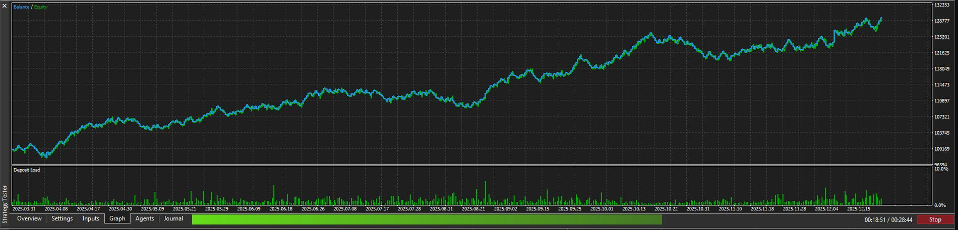 A Nebula-generated EA running in the MetaTrader Strategy Tester, balance and equity curve rising over a multi-month backtest