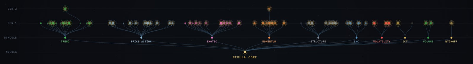 Nebula lineage tree — strategy schools branching from the gene pool down to individual genomes