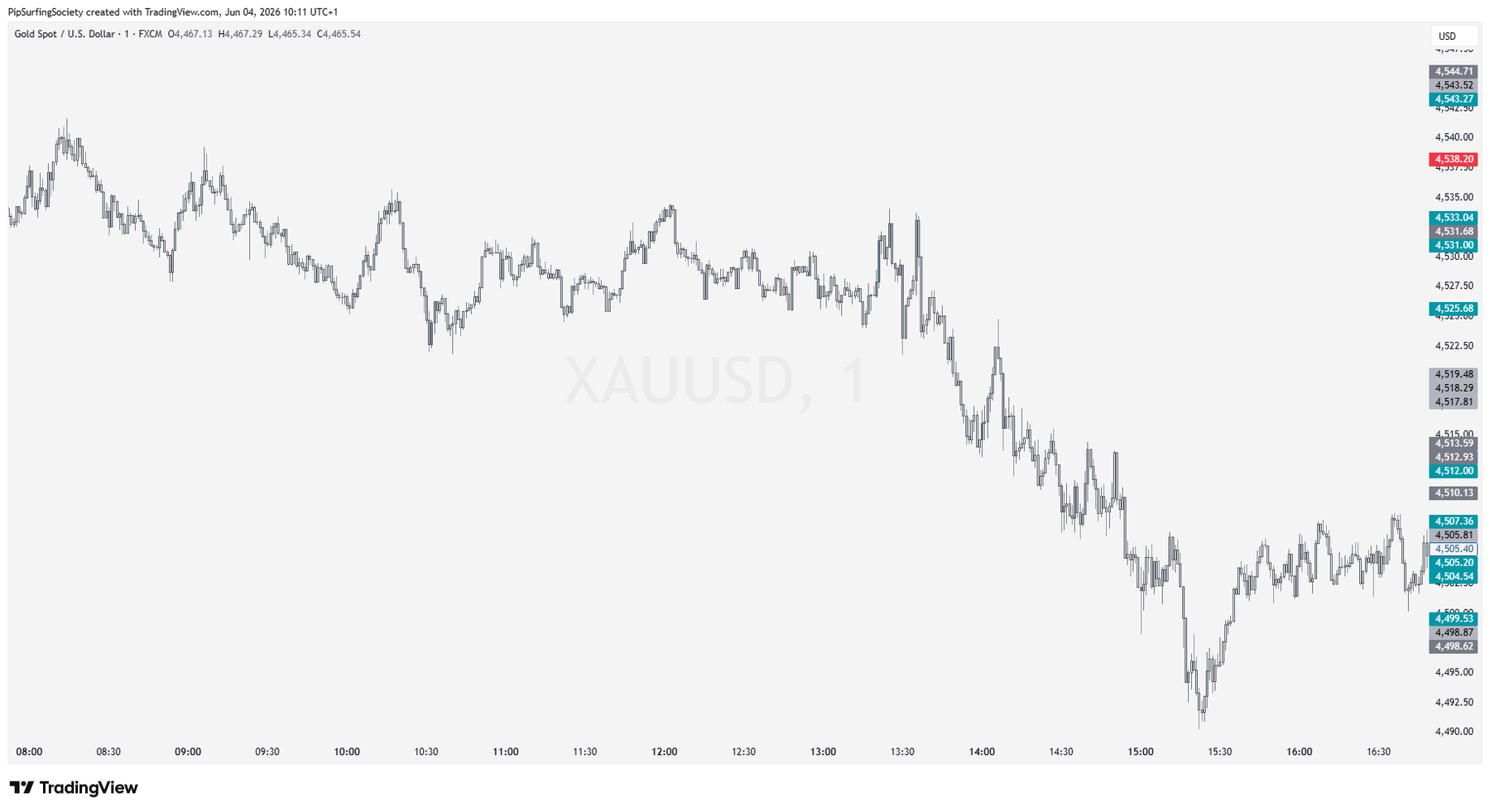 Gold M15 chart with Protocol 7 zones
