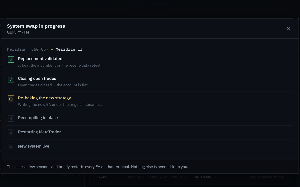 Nebula Mission Control, the swap overlay: Meridian is being replaced by Meridian II. The replacement is validated and its open trades are closed, the new strategy is re-baked, then it recompiles, restarts MetaTrader and the new system goes live.