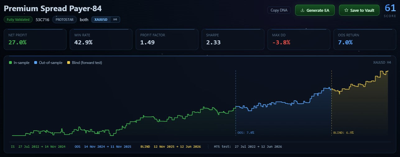 Nebula genome scorecard — net profit, profit factor, Sharpe, max drawdown and a walk-forward equity curve split into in-sample, out-of-sample and blind segments